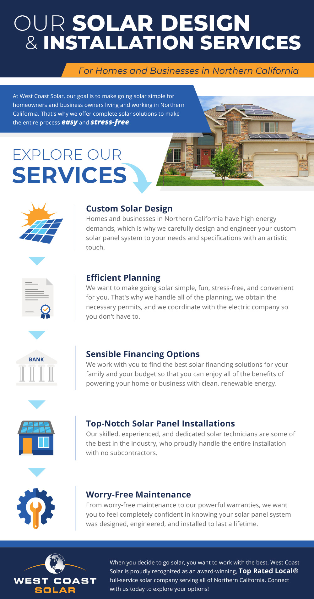 Infographic that explains our solar energy services