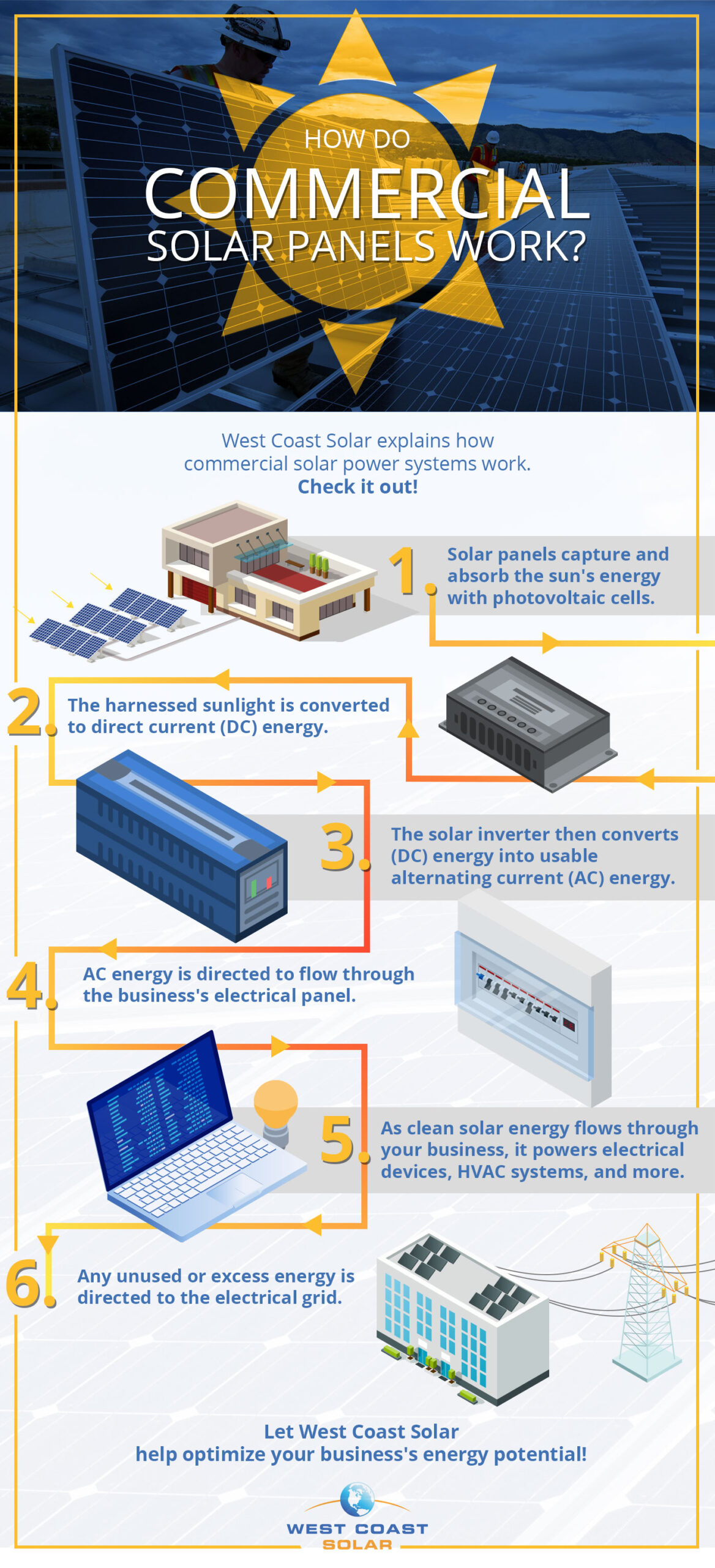 Infographic that gives a step-by-set explanation of how commercial solar panels work